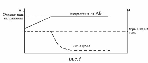 График заряда